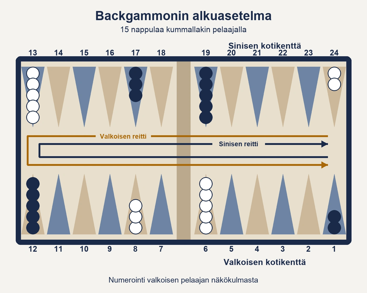 Backgammonin alkuasetelma: valkoisella 2 nappulaa kiilalla 24, 5 kiilalla 13, 3 kiilalla 8 ja 5 kiilalla 6. Sinisen nappulat ovat vastakkaisilla lähtöpaikoilla. Nuolet näyttävät kulkusuunnat.